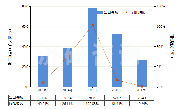 2013-2017年中國已錄制的固態(tài)非易失性存儲器件(閃速存儲器)(HS85235120)出口總額及增速統(tǒng)計 2013-2017年中國已錄制的固態(tài)非易失性存儲器件(閃速存儲器)(HS85235120)出口總額及增速統(tǒng)計